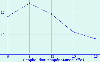 Courbe de tempratures pour Ordu