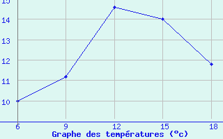 Courbe de tempratures pour Arezzo