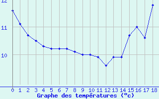 Courbe de tempratures pour le bateau LF4X