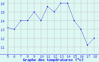 Courbe de tempratures pour Capo Frasca