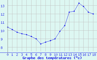 Courbe de tempratures pour Tour-en-Sologne (41)