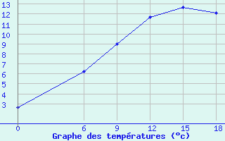 Courbe de tempratures pour Kautokeino