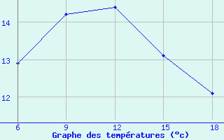 Courbe de tempratures pour Rize