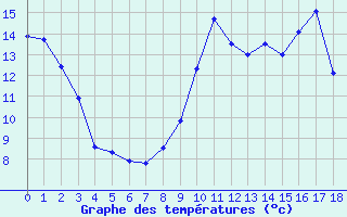 Courbe de tempratures pour Bozel (73)