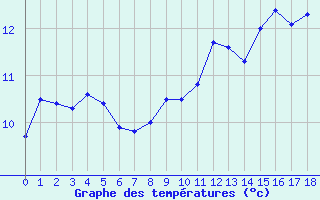 Courbe de tempratures pour Le Vigan (30)