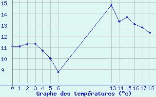 Courbe de tempratures pour le bateau EUCFR02