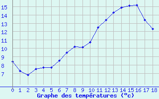 Courbe de tempratures pour Comprovasco