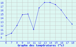 Courbe de tempratures pour Guidonia