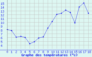 Courbe de tempratures pour Les Aix-d