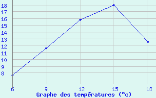 Courbe de tempratures pour Medea