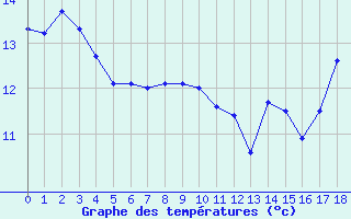 Courbe de tempratures pour Assesse (Be)