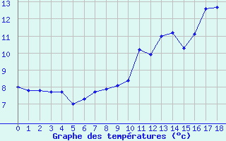 Courbe de tempratures pour Pr-en-Pail (53)