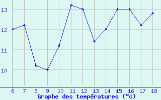 Courbe de tempratures pour Messina