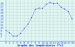 Courbe de tempratures pour Karvia Alkkia