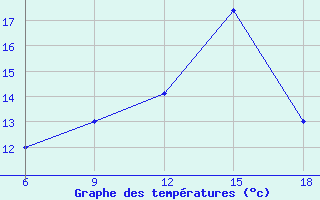 Courbe de tempratures pour Svenska Hogarna