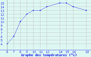 Courbe de tempratures pour Albenga