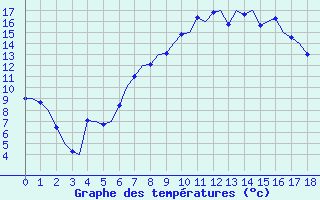 Courbe de tempratures pour Wattisham