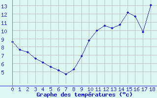 Courbe de tempratures pour Tauxigny (37)
