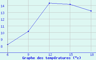 Courbe de tempratures pour Capo Frasca