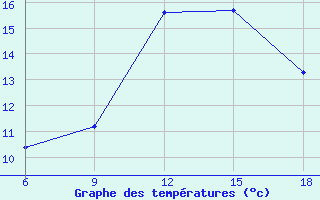 Courbe de tempratures pour Beni-Saf