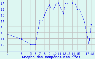 Courbe de tempratures pour Ohrid