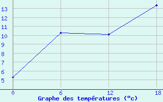 Courbe de tempratures pour Teriberka