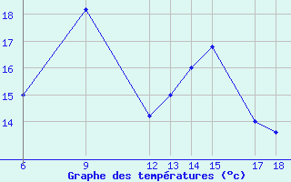 Courbe de tempratures pour Trevico