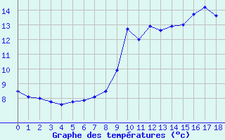 Courbe de tempratures pour Val-de-Meuse (52)