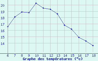 Courbe de tempratures pour Gaziantep