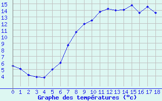 Courbe de tempratures pour Bedford