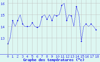 Courbe de tempratures pour Maastricht / Zuid Limburg (PB)