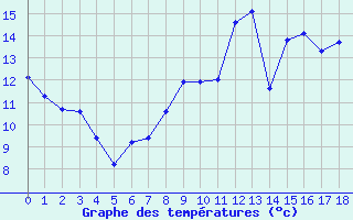 Courbe de tempratures pour Tanques (61)