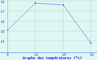 Courbe de tempratures pour Khenchella