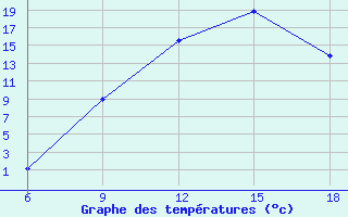 Courbe de tempratures pour Beja