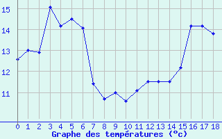 Courbe de tempratures pour Beaufort-sur-Gervanne (26)