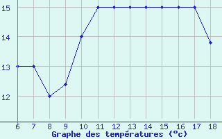 Courbe de tempratures pour Ovar / Maceda