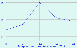 Courbe de tempratures pour Rize