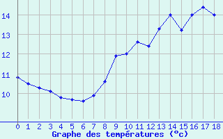 Courbe de tempratures pour Waltenheim-sur-Zorn (67)