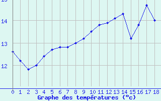 Courbe de tempratures pour Waldwisse (57)