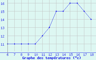 Courbe de tempratures pour Monte Malanotte