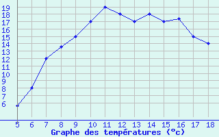 Courbe de tempratures pour Latina