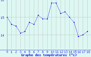 Courbe de tempratures pour Giresun