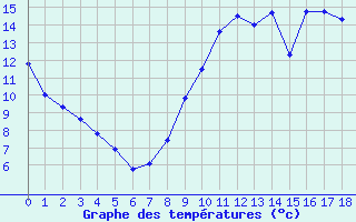 Courbe de tempratures pour Mouchamps - MF (85)