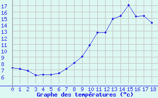 Courbe de tempratures pour Lalouvesc (07)