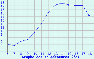 Courbe de tempratures pour Blus (40)