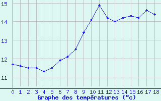 Courbe de tempratures pour Giessen