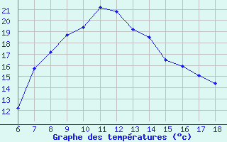 Courbe de tempratures pour Gumushane