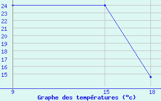 Courbe de tempratures pour Kamishli