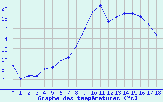 Courbe de tempratures pour Reimlingen