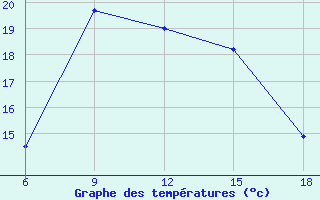 Courbe de tempratures pour Silifke